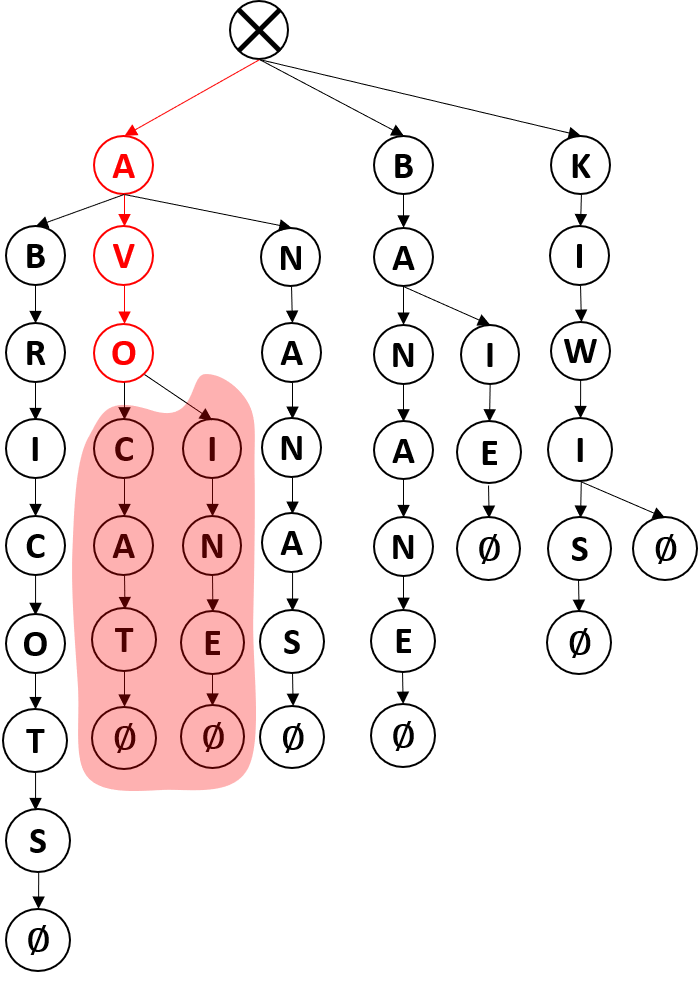 Sous-arbre du nœud « o » (fond rouge) contenant tous les mots commençant par le préfixe « avo »  